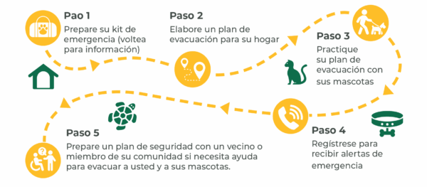 Pet Evac Map in Spanish
